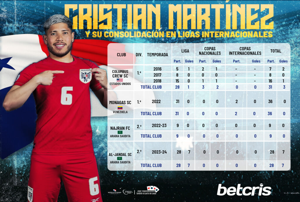 Cristian Martínez y su consolidación en ligas internacionales