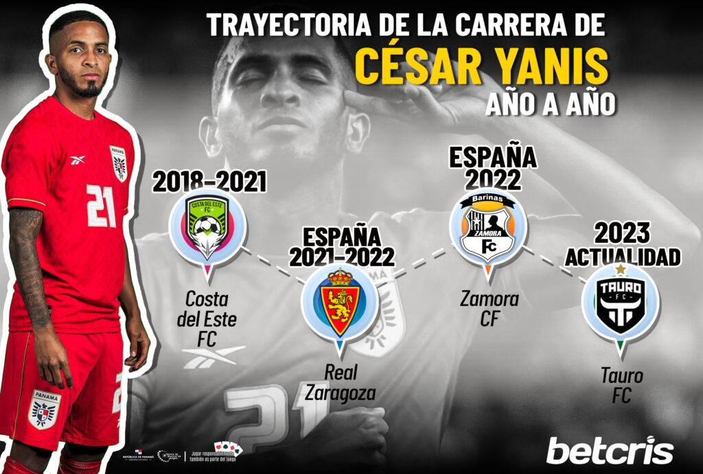 Trayectoria de la carrera de César Yanis año a año