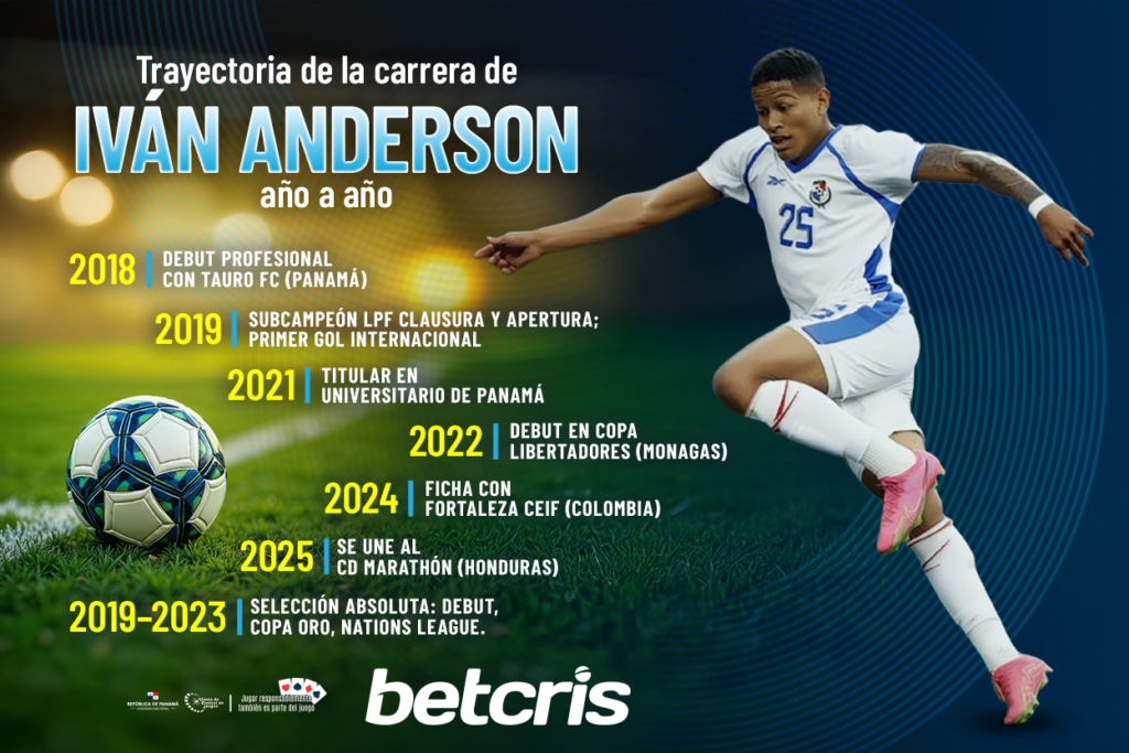 Trayectoria de la carrera de Iván Anderson año a año