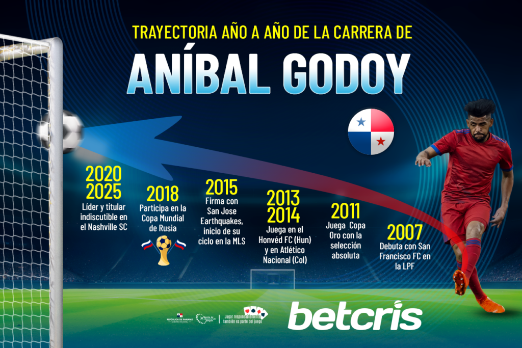 Trayectoria de Aníbal Godoy