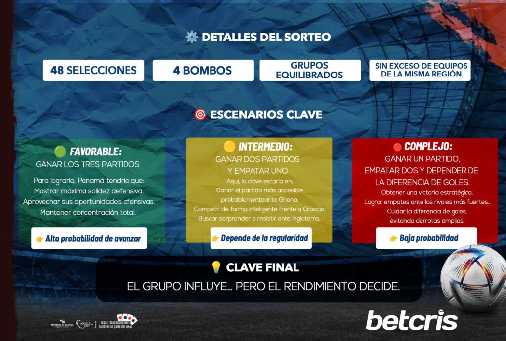 Posibles escenarios de la selección panameña en la gran fiesta de fútbol.