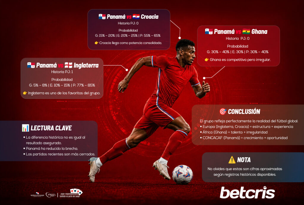 Conociendo el historial y posibilidades de los partidos de Panamá en la máxima fiesta del fútbol