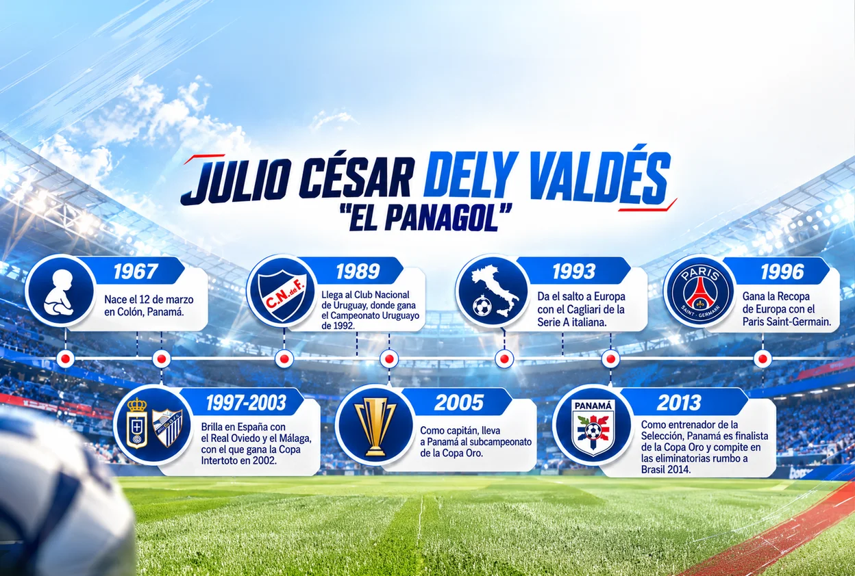 Trayectoria de Julio César Dely Valdés, «El Panagol», de Colón a Nacional, Cagliari, PSG, Real Oviedo y Málaga, y como entrenador de Panamá.