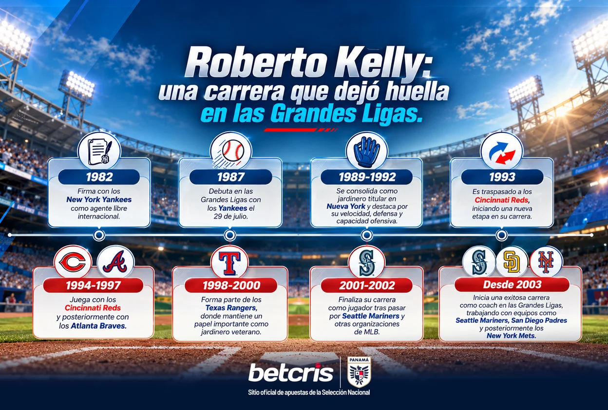 Línea de tiempo de Roberto Kelly: firma con los Yankees en 1982, debut en 1987, paso por Reds, Braves, Rangers y Mariners, y coach desde 2003.