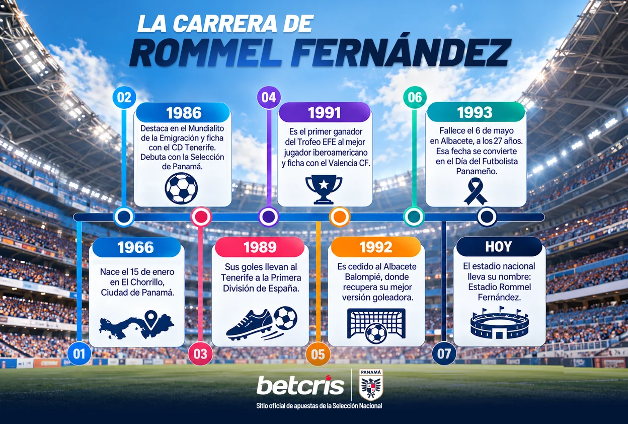 La carrera de Rommel Fernández: de El Chorrillo al CD Tenerife, Valencia CF y Albacete, hasta el estadio nacional que lleva su nombre.