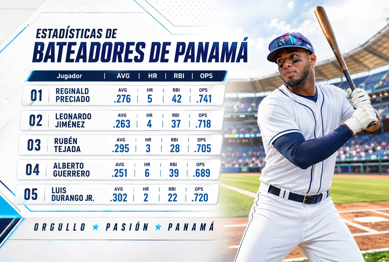 Estadísticas de los bateadores panameños Reginald Preciado, Leonardo Jiménez, Rubén Tejada, Alberto Guerrero y Luis Durango Jr.: AVG, HR, RBI y OPS.
