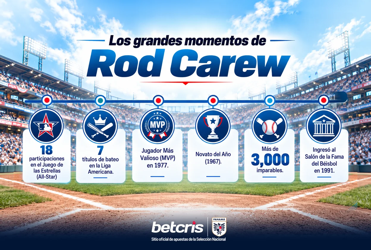 Los grandes momentos de Rod Carew: 18 Juegos de Estrellas, 7 títulos de bateo, MVP 1977, Novato del Año 1967, más de 3,000 imparables y Salón de la Fama en 1991.