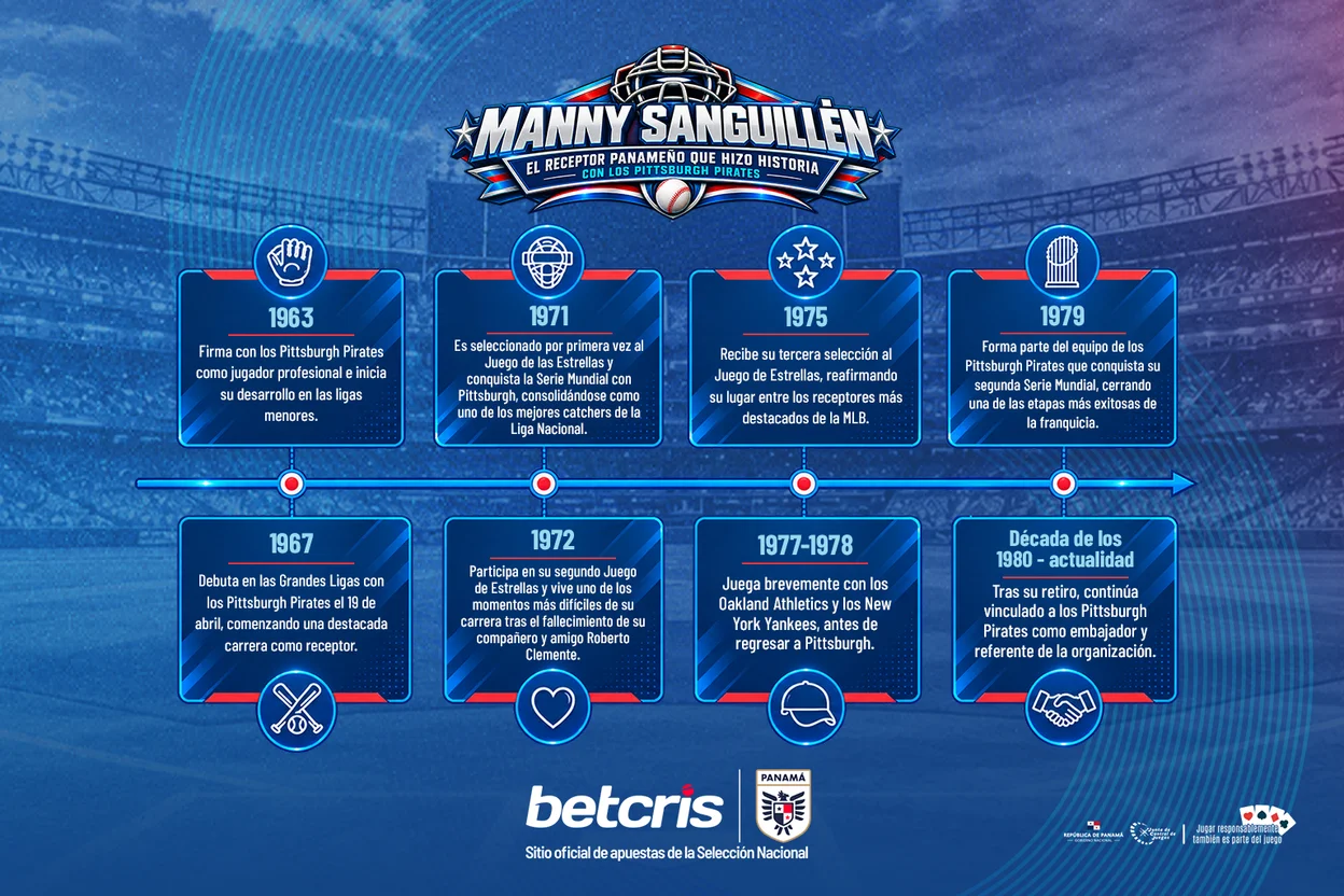 Línea de tiempo de la carrera de Manny Sanguillén con los Pittsburgh Pirates, de su firma a las Series Mundiales de 1971 y 1979.