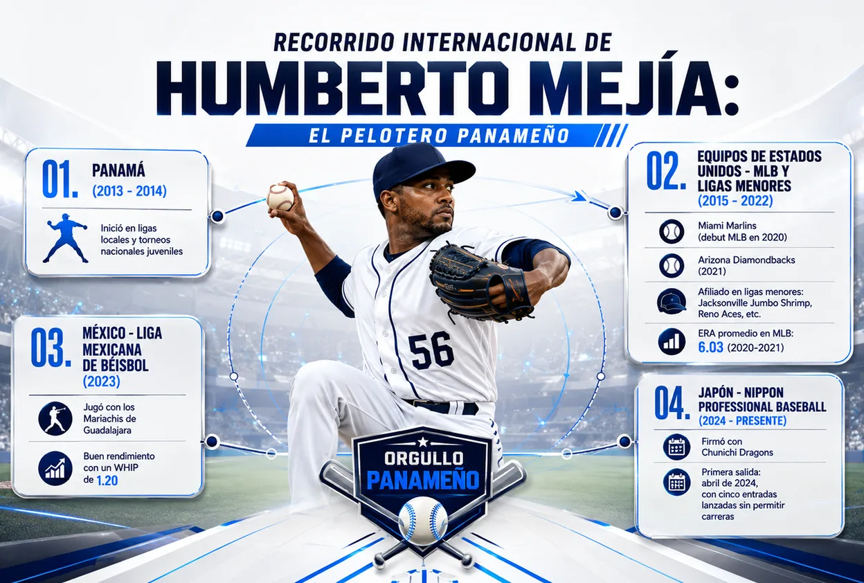 Infografía del recorrido internacional de Humberto Mejía: Panamá, MLB, Liga Mexicana y NPB.
