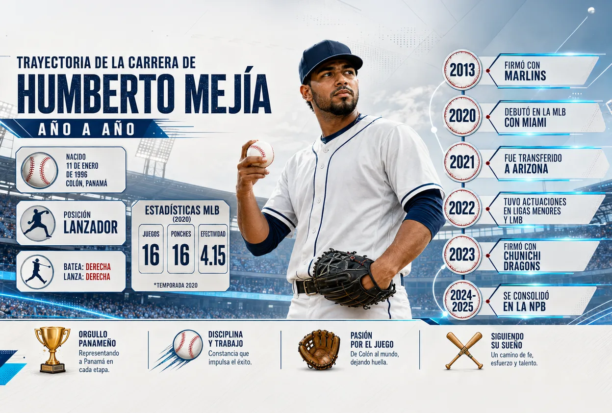 Trayectoria año a año de Humberto Mejía, pelotero panameño, de los Marlins a los Chunichi Dragons.