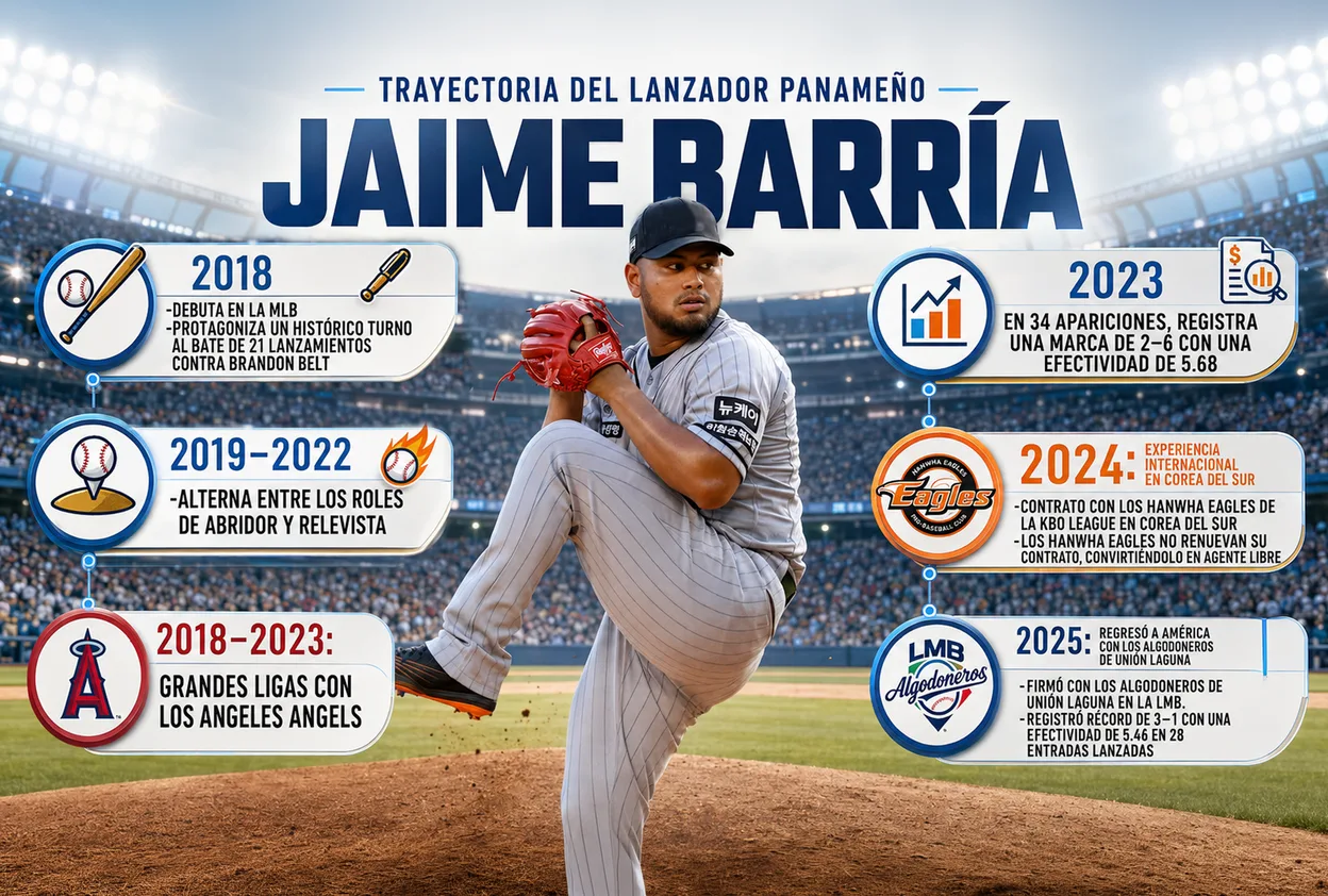 Infografía de la trayectoria del lanzador panameño Jaime Barría de 2018 a 2025: Angels, Hanwha Eagles y Algodoneros.